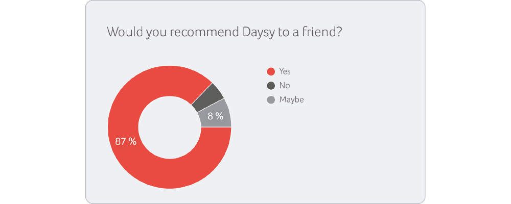 87% would recommend Daysy
